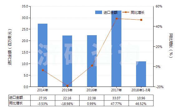 2014-2018年3月中國氧化鋅(HS28170010)進口總額及增速統計 2014-2018年3月中國氧化鋅(HS28170010)進口總額及增速統計